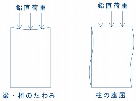 鉛直荷重